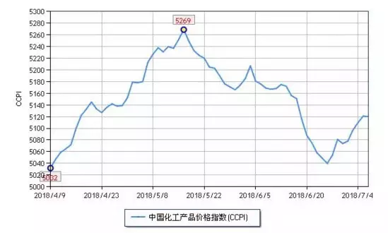 化工市場持續(xù)反彈，新一波漲價潮來勢洶洶