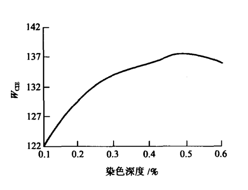 熒光增白劑添加的越多，衣服紡織品就會(huì)越白嗎?