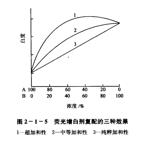 熒光增白劑復(fù)配效果的三種表現(xiàn)類(lèi)型