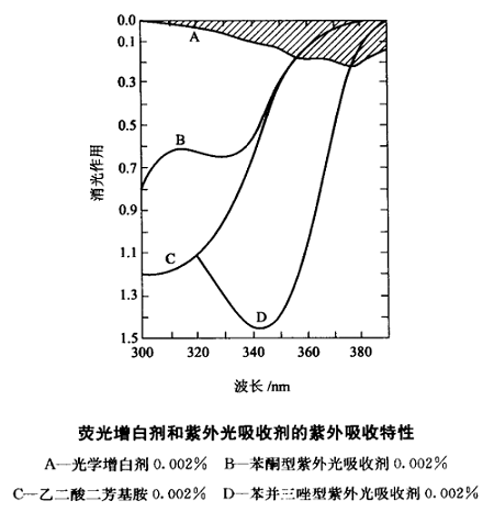 紫外吸收劑對塑料增白劑的影響