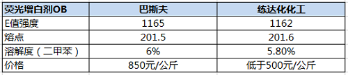 增白劑OB對比