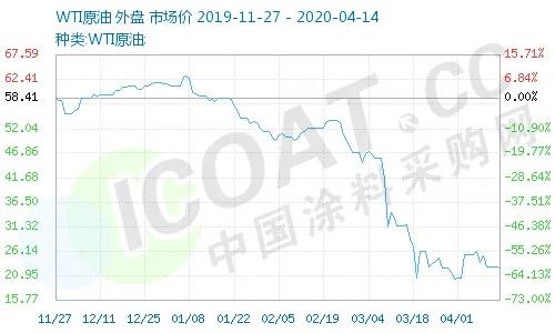 一天暴漲100%！史上較大規(guī)模石油減產(chǎn)！化工原料瘋漲！